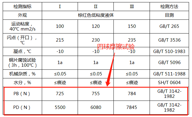 貝思潤(rùn)易清洗多工位碳鋼冷鐓成型油典型數(shù)據(jù) 貝思潤(rùn)易清洗多工位碳鋼冷鐓成型油典型數(shù)據(jù)